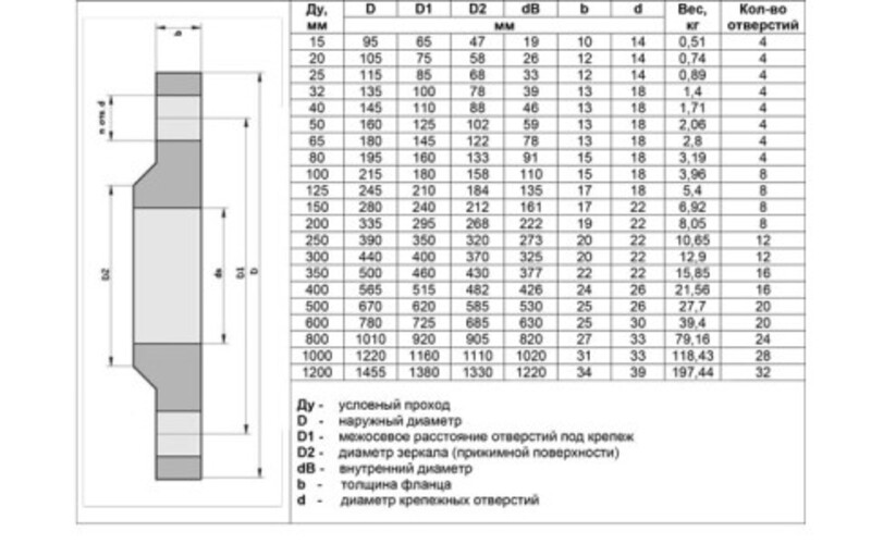 Таблицы размеров плоских стальных фланцев по ДСТУ ГОСТ 12820:2008