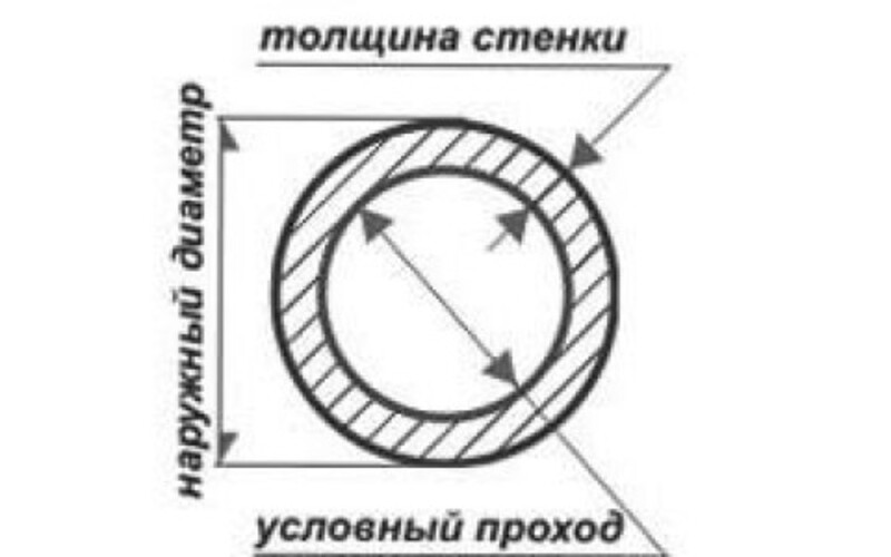 Таблиця діаметрів труб в дюймах і мм