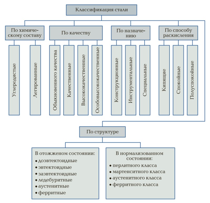 класифікація сталей