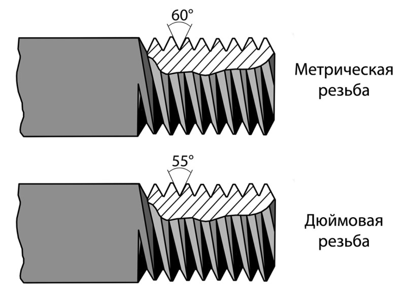 метрична і дюймова різьба